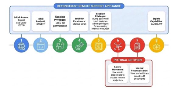 Google Threat Intelligence Group diagram showing the ARMORY CASTLE attack sequence against a BeyondTrust Remote Support appliance and the internal network