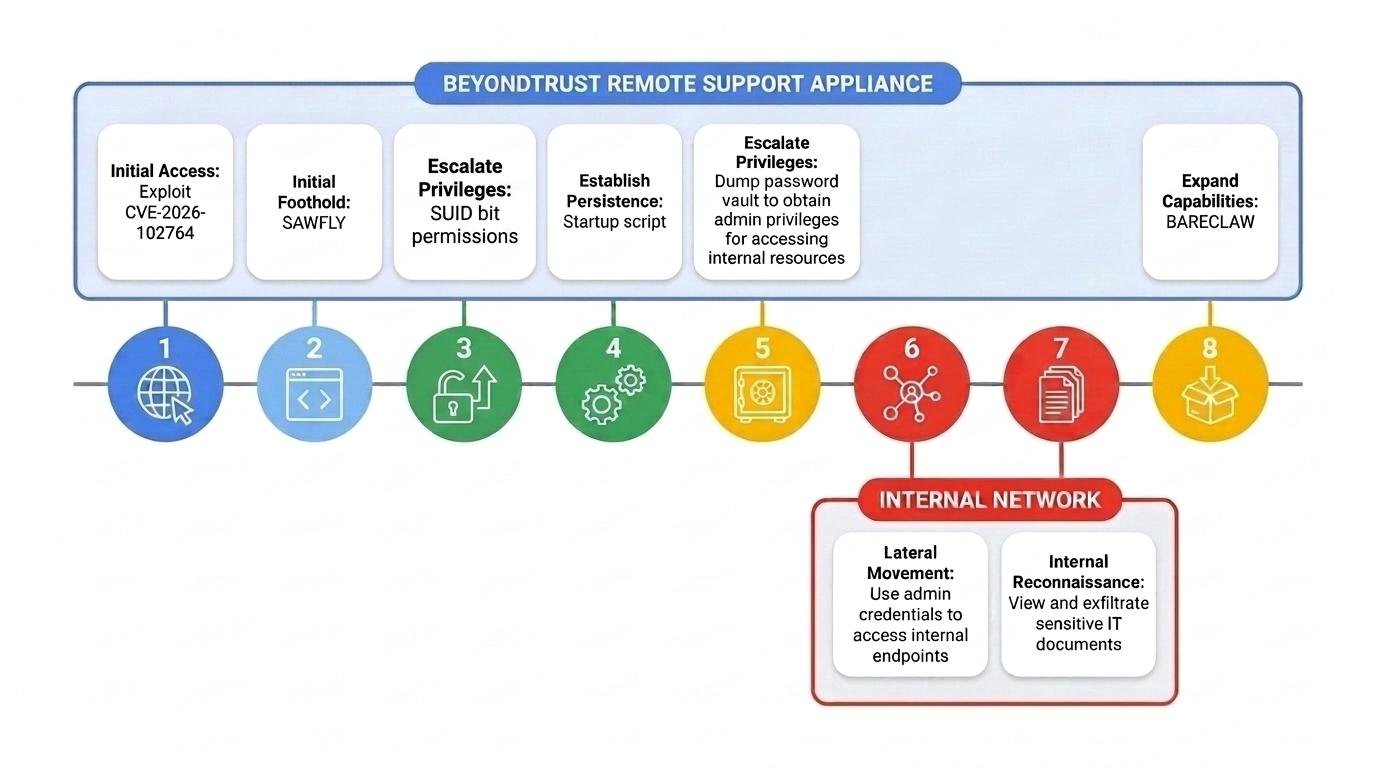 Google Threat Intelligence Group diagram showing the ARMORY CASTLE attack sequence against a BeyondTrust Remote Support appliance and the internal network