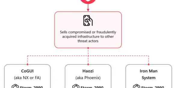 Diagram illustrating the YAM Store marketplace and related CoGUI, Haozi and Iron Man phishing kits